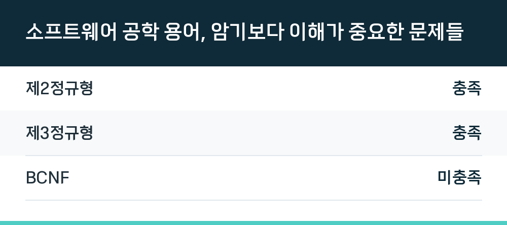 소프트웨어 공학 용어, 암기보다 이해가 중요한 문제들