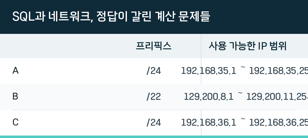 SQL과 네트워크, 정답이 갈린 계산 문제들