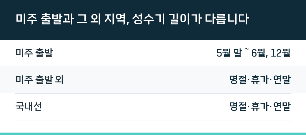 미주 출발과 그 외 지역, 성수기 길이가 다릅니다