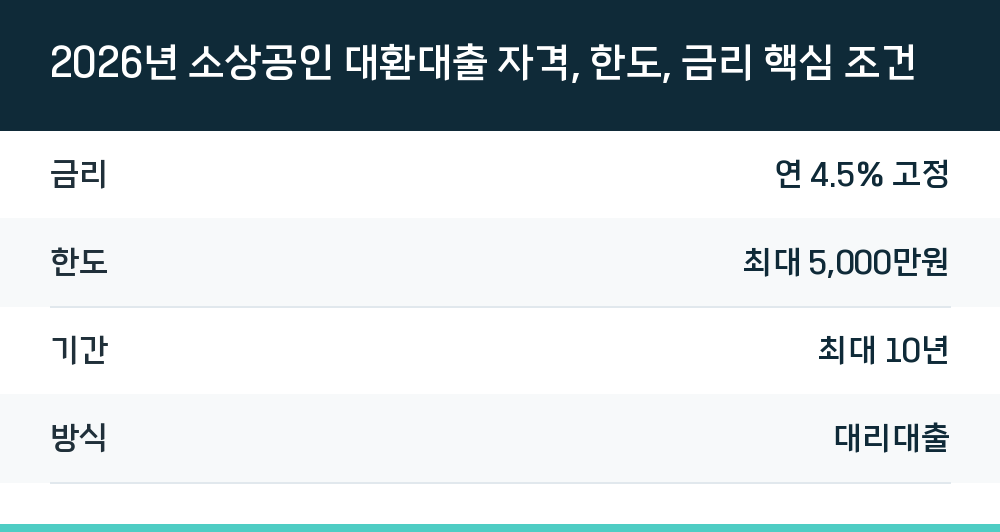 2026년 소상공인 대환대출 자격, 한도, 금리 핵심 조건
