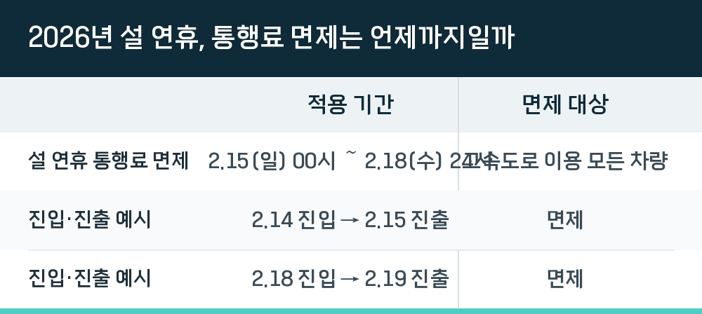 2026년 설 연휴, 통행료 면제는 언제까지일까