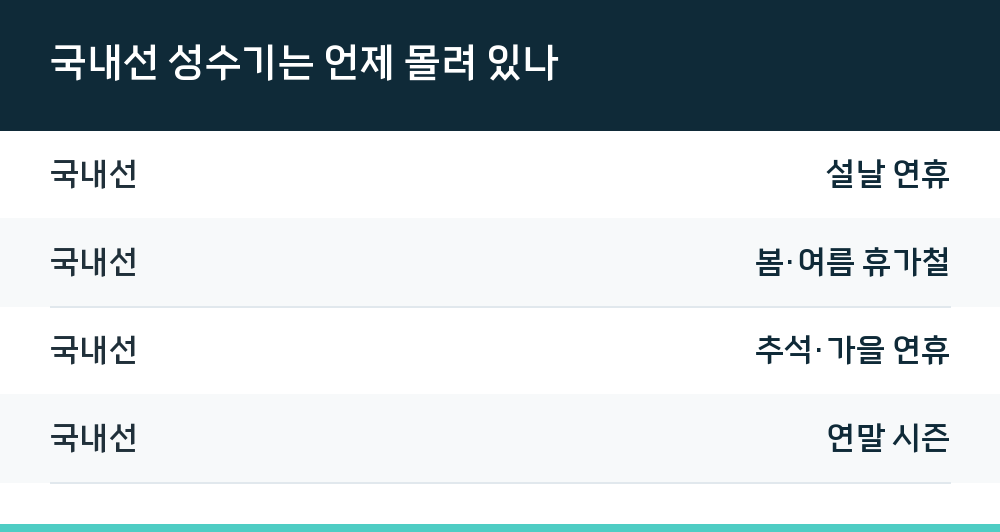 국내선 성수기는 언제 몰려 있나