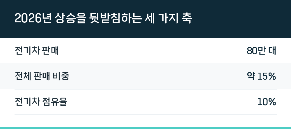 2026년 상승을 뒷받침하는 세 가지 축