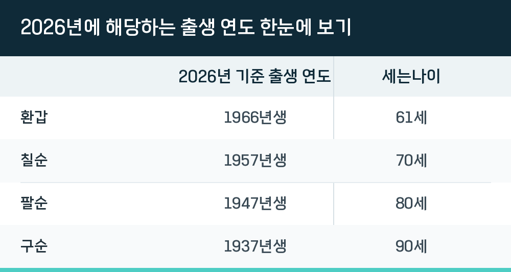 2026년에 해당하는 출생 연도 한눈에 보기