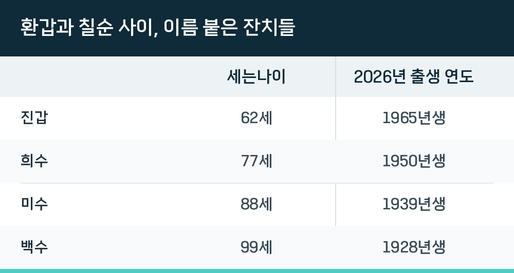 환갑과 칠순 사이, 이름 붙은 잔치들