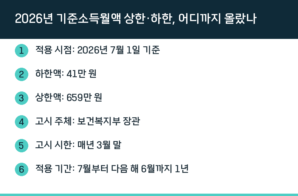 2026년 기준소득월액 상한·하한, 어디까지 올랐나