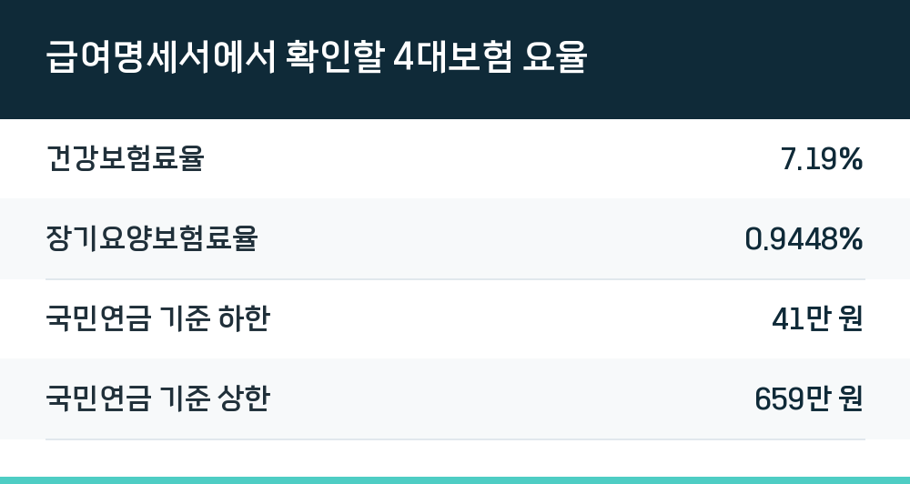 급여명세서에서 확인할 4대보험 요율