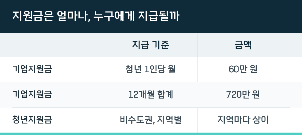 지원금은 얼마나, 누구에게 지급될까