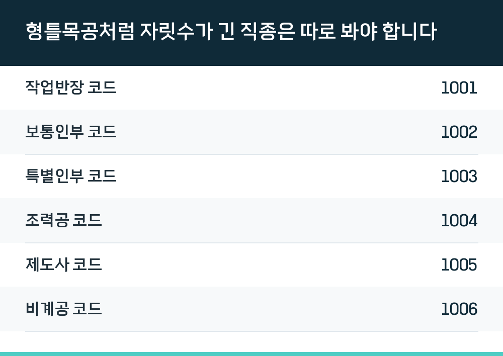 형틀목공처럼 자릿수가 긴 직종은 따로 봐야 합니다