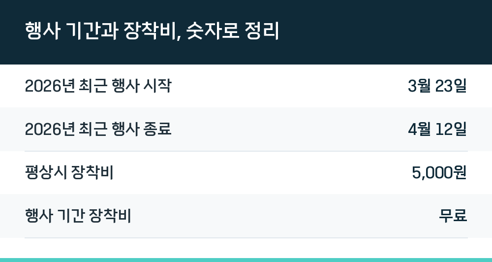 행사 기간과 장착비, 숫자로 정리