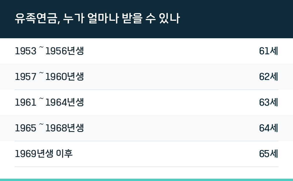 유족연금, 누가 얼마나 받을 수 있나
