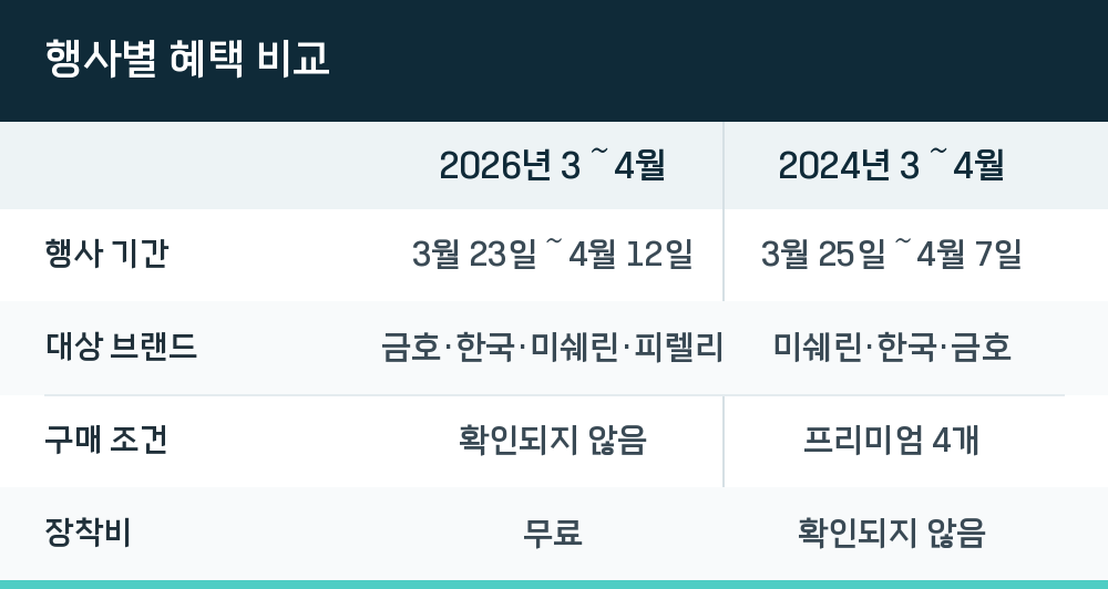 행사별 혜택 비교