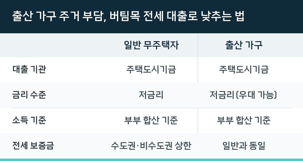 출산 가구 주거 부담, 버팀목 전세 대출로 낮추는 법