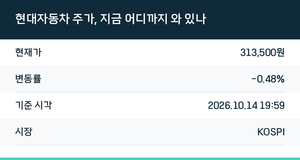 현대자동차 주가, 지금 어디까지 와 있나