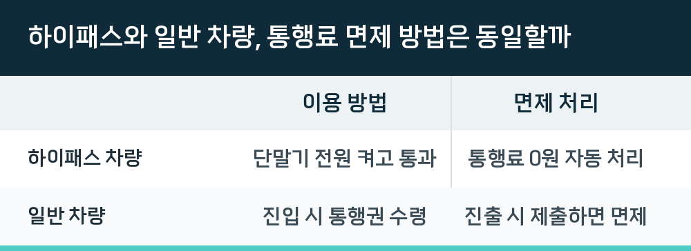 하이패스와 일반 차량, 통행료 면제 방법은 동일할까