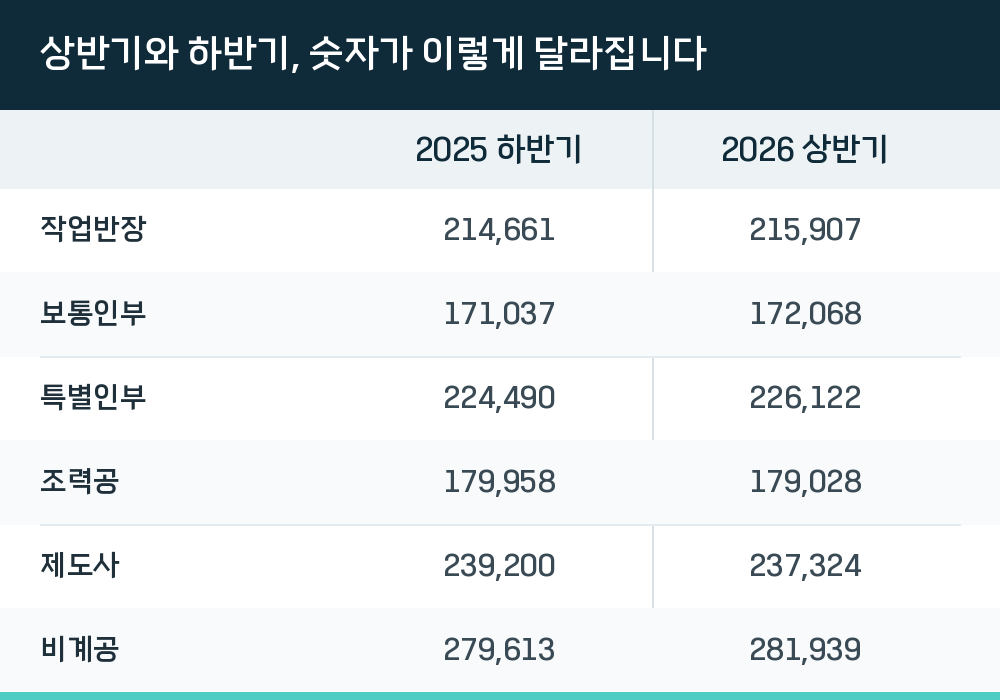 상반기와 하반기, 숫자가 이렇게 달라집니다