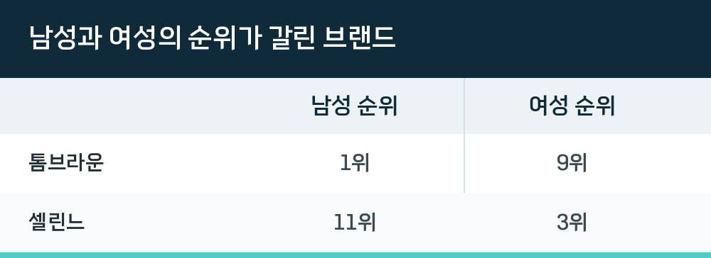 남성과 여성의 순위가 갈린 브랜드