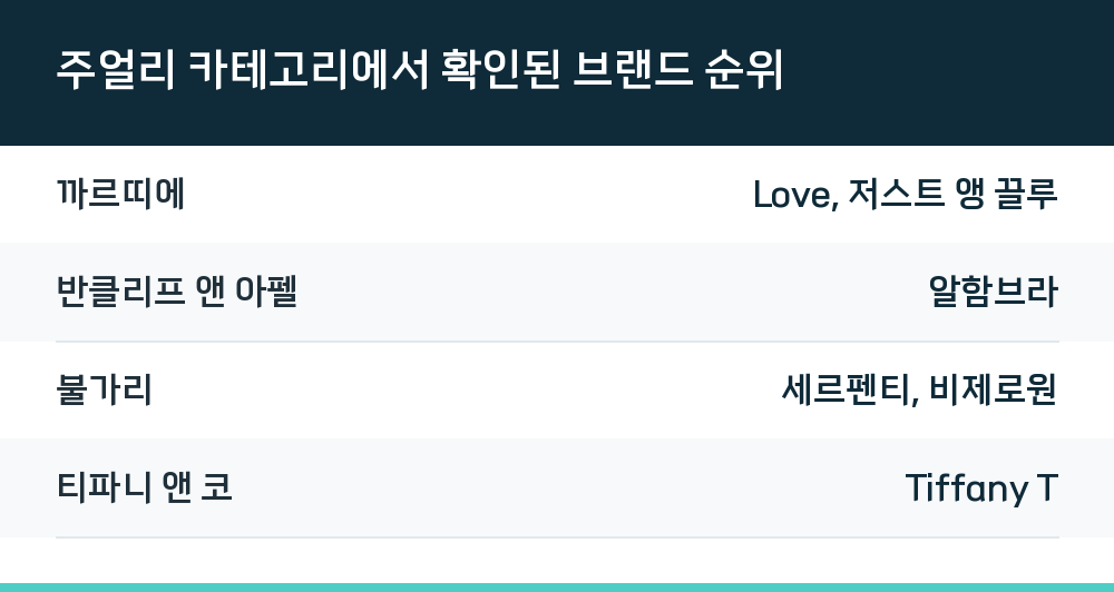 주얼리 카테고리에서 확인된 브랜드 순위