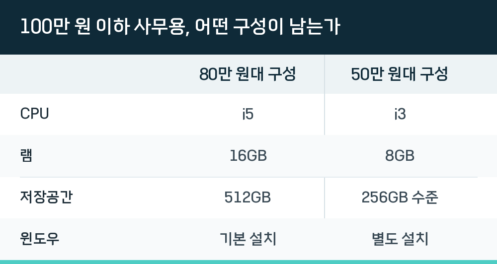 100만 원 이하 사무용, 어떤 구성이 남는가