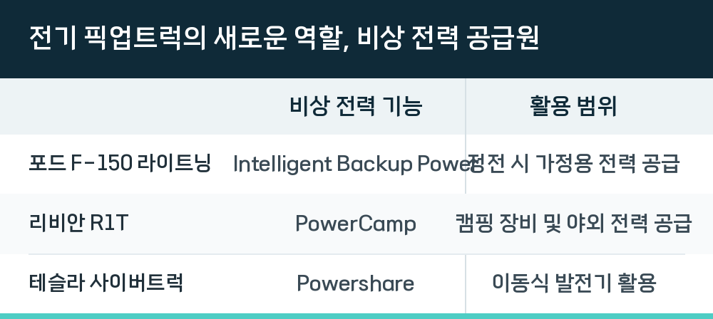 전기 픽업트럭의 새로운 역할, 비상 전력 공급원
