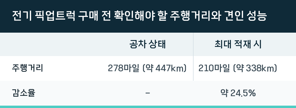 전기 픽업트럭 구매 전 확인해야 할 주행거리와 견인 성능