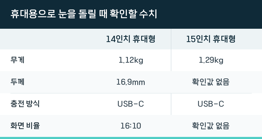 휴대용으로 눈을 돌릴 때 확인할 수치