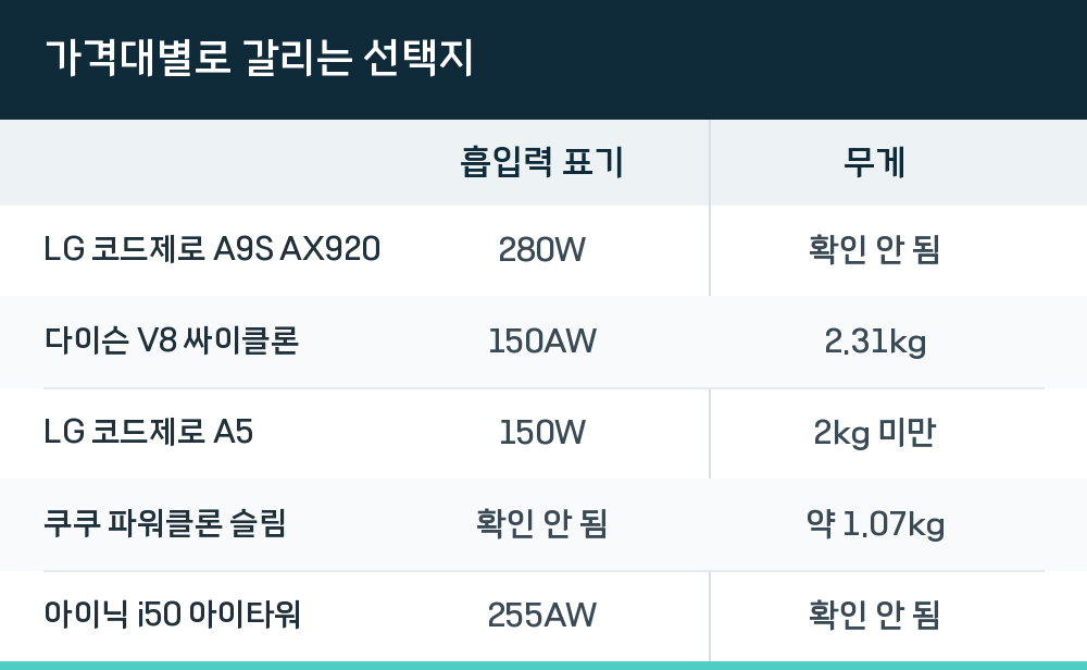 가격대별로 갈리는 선택지