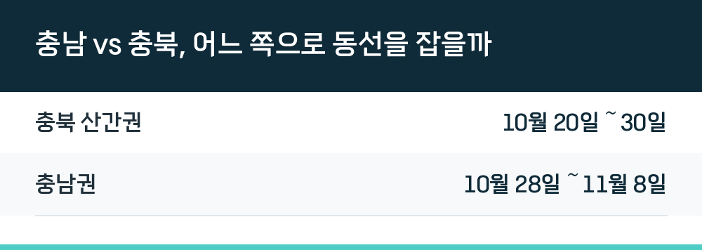 충남 vs 충북, 어느 쪽으로 동선을 잡을까