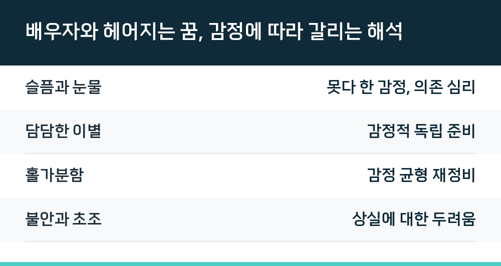 배우자와 헤어지는 꿈, 감정에 따라 갈리는 해석