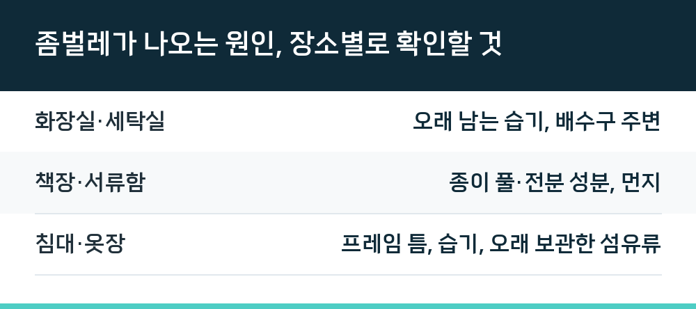 좀벌레가 나오는 원인, 장소별로 확인할 것