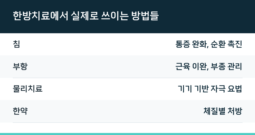 한방치료에서 실제로 쓰이는 방법들