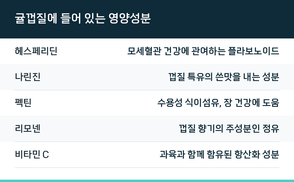 귤껍질에 들어 있는 영양성분