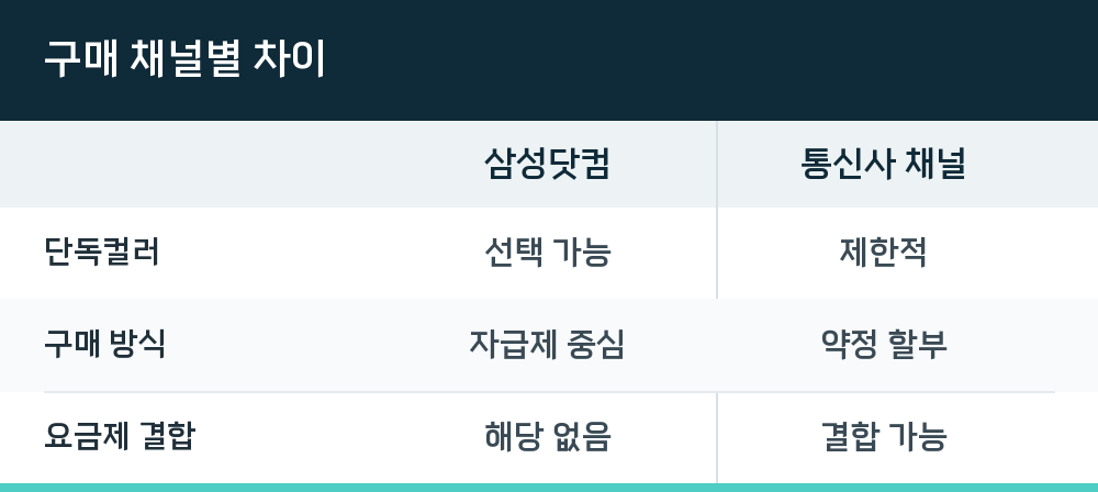 구매 채널별 차이