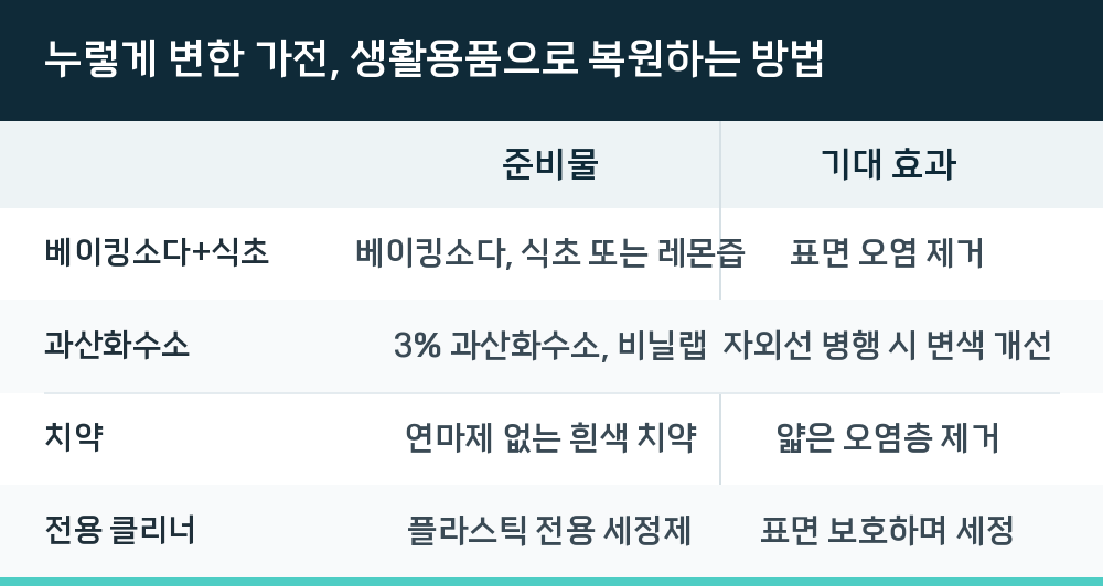 누렇게 변한 가전, 생활용품으로 복원하는 방법