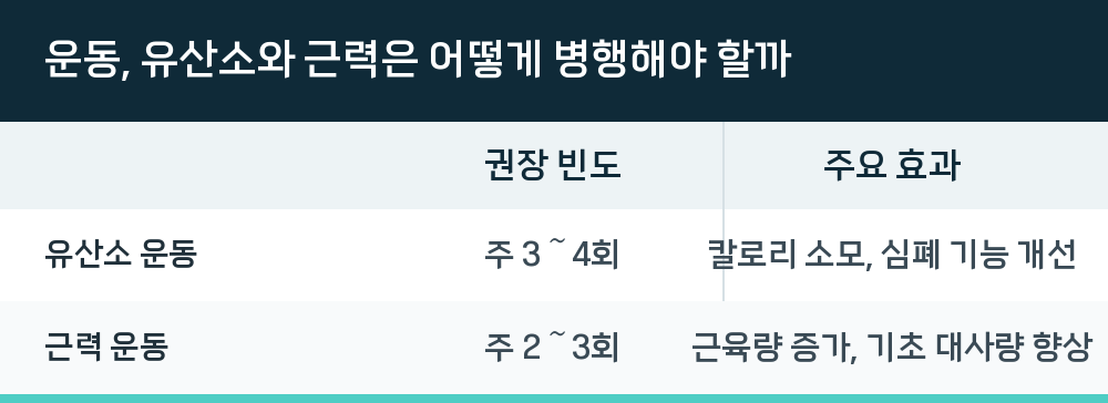 운동, 유산소와 근력은 어떻게 병행해야 할까