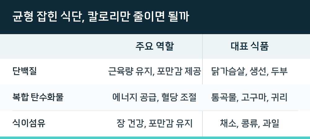 균형 잡힌 식단, 칼로리만 줄이면 될까