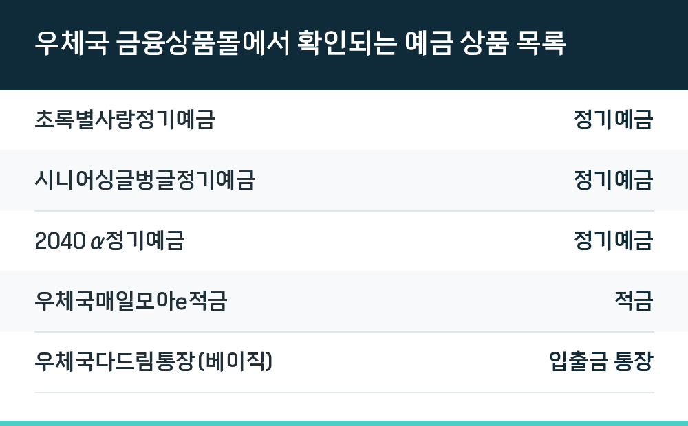 우체국 금융상품몰에서 확인되는 예금 상품 목록
