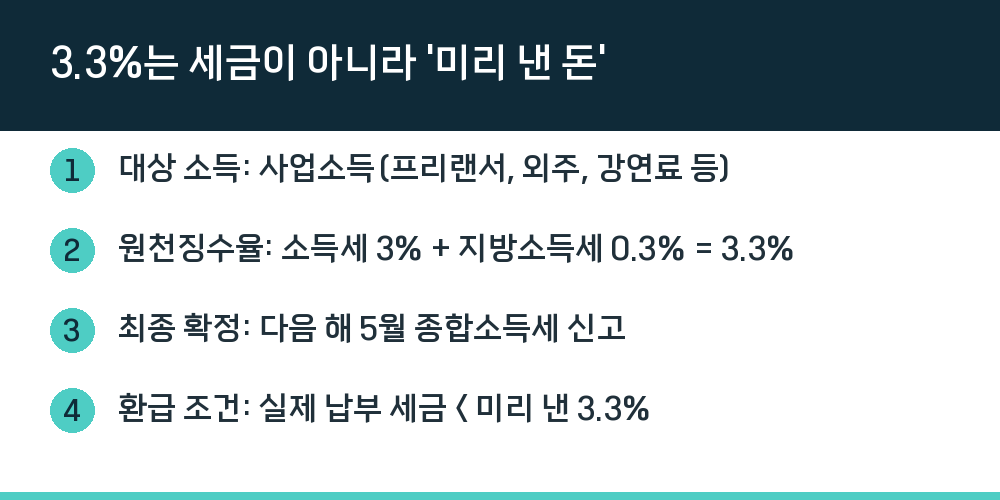 3.3%는 세금이 아니라 '미리 낸 돈'