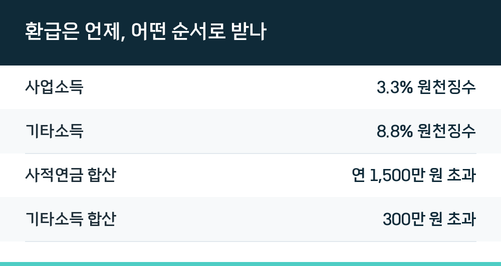 환급은 언제, 어떤 순서로 받나