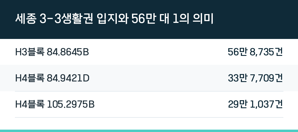 세종 3-3생활권 입지와 56만 대 1의 의미