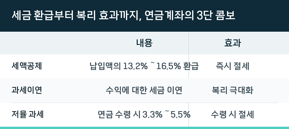 세금 환급부터 복리 효과까지, 연금계좌의 3단 콤보