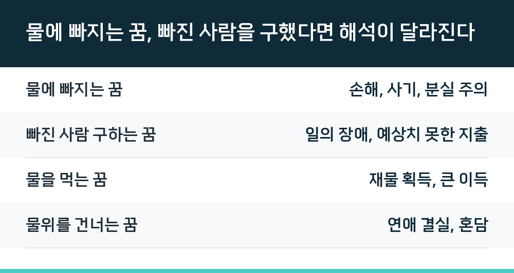 물에 빠지는 꿈, 빠진 사람을 구했다면 해석이 달라진다