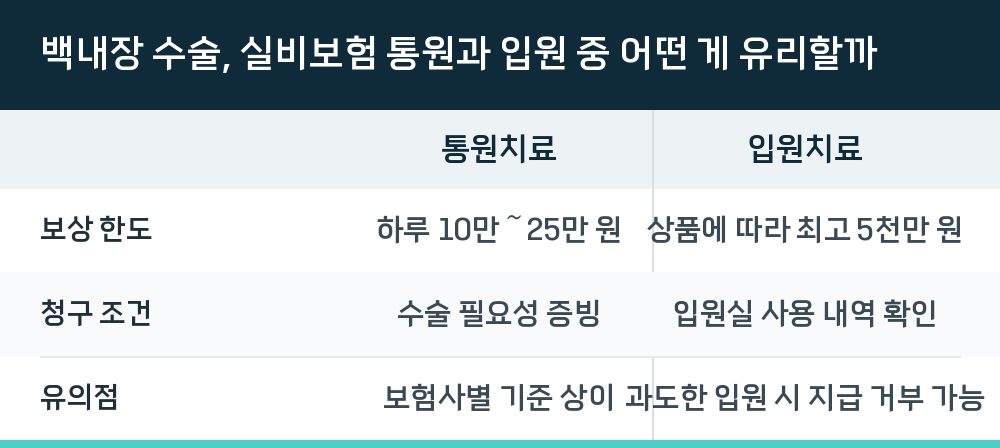 백내장 수술, 실비보험 통원과 입원 중 어떤 게 유리할까