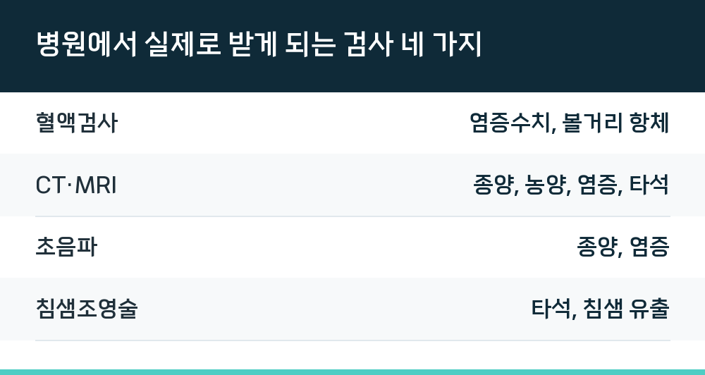 병원에서 실제로 받게 되는 검사 네 가지
