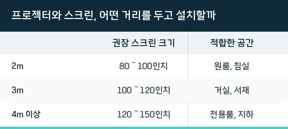 프로젝터와 스크린, 어떤 거리를 두고 설치할까
