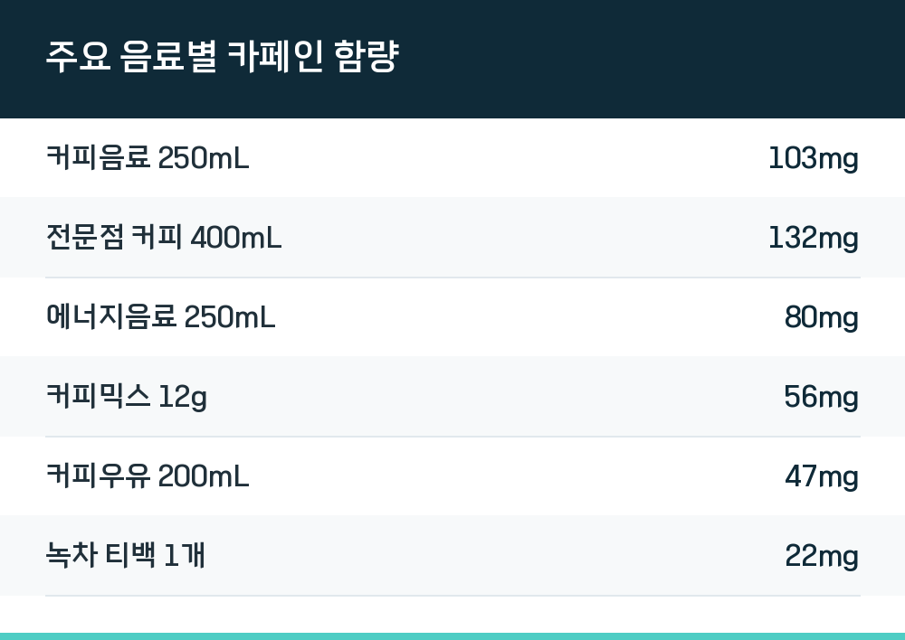 주요 음료별 카페인 함량