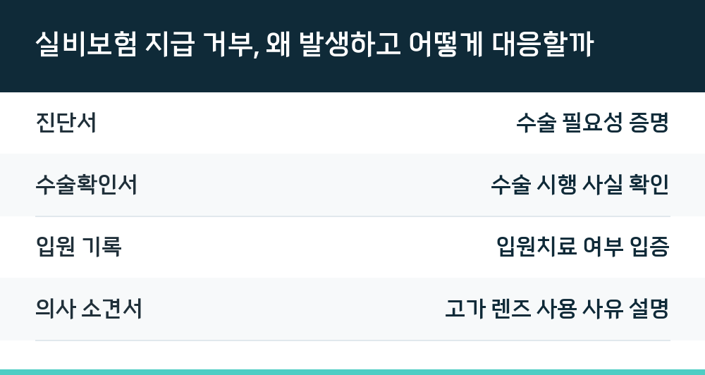실비보험 지급 거부, 왜 발생하고 어떻게 대응할까