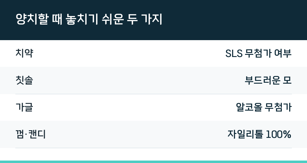 양치할 때 놓치기 쉬운 두 가지