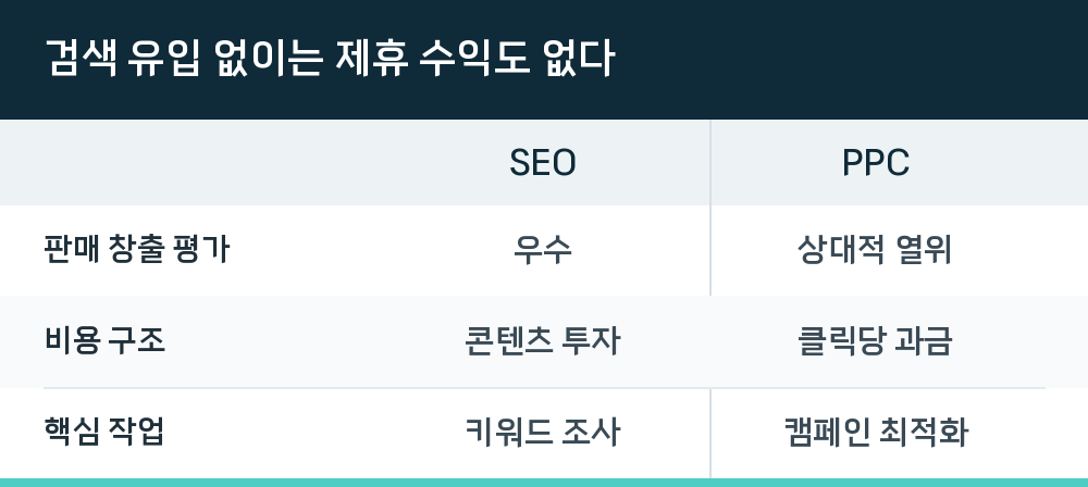 검색 유입 없이는 제휴 수익도 없다
