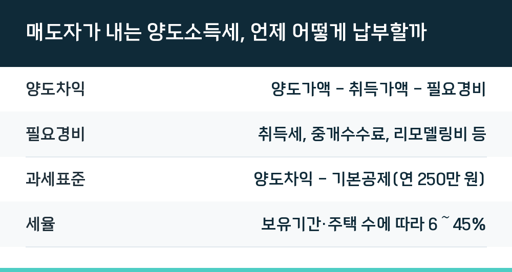 매도자가 내는 양도소득세, 언제 어떻게 납부할까